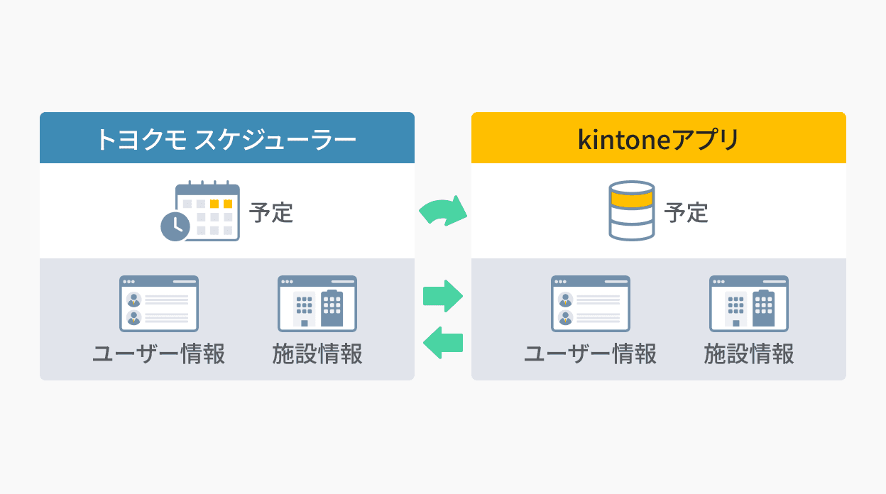 kintoneにデータを同期する